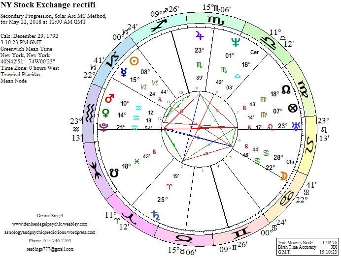 Astrology Chart Predictions